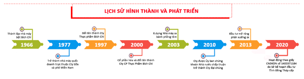 Lịch sử hình thành